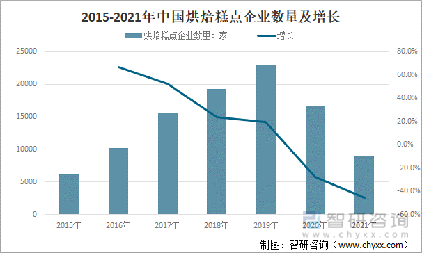 VR彩票2021年中国烘焙糕点市场分析：投资热度回升作为早餐、下午茶消费最受欢迎(图2)