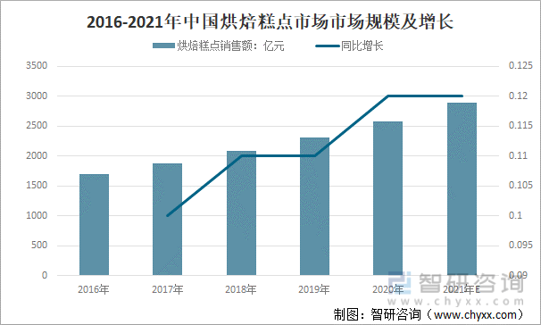 VR彩票2021年中国烘焙糕点市场分析：投资热度回升作为早餐、下午茶消费最受欢迎(图4)