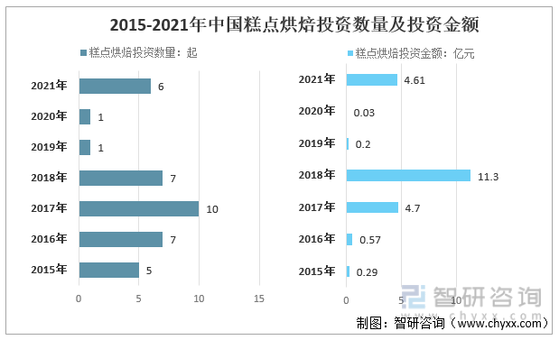 VR彩票2021年中国烘焙糕点市场分析：投资热度回升作为早餐、下午茶消费最受欢迎(图3)