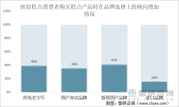 VR彩票2021年中国烘焙糕点市场分析：投资热度回升作为早餐、下午茶消费最受欢迎(图6)