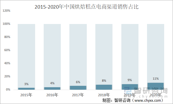 VR彩票2021年中国烘焙糕点市场分析：投资热度回升作为早餐、下午茶消费最受欢迎(图5)