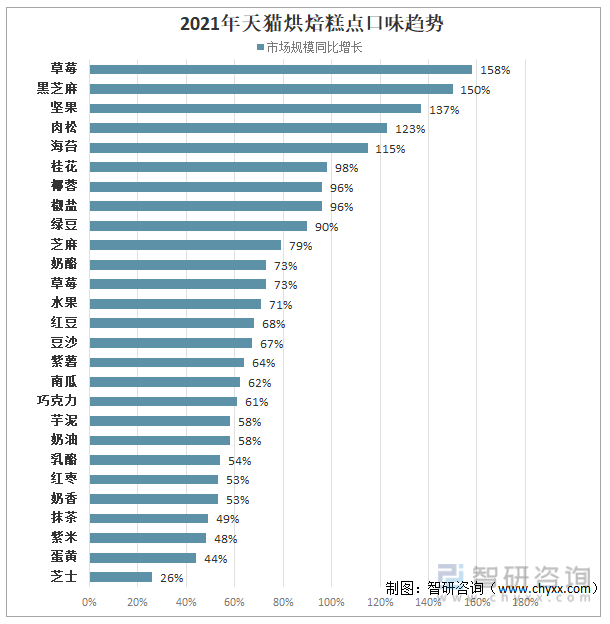 VR彩票2021年中国烘焙糕点市场分析：投资热度回升作为早餐、下午茶消费最受欢迎(图8)