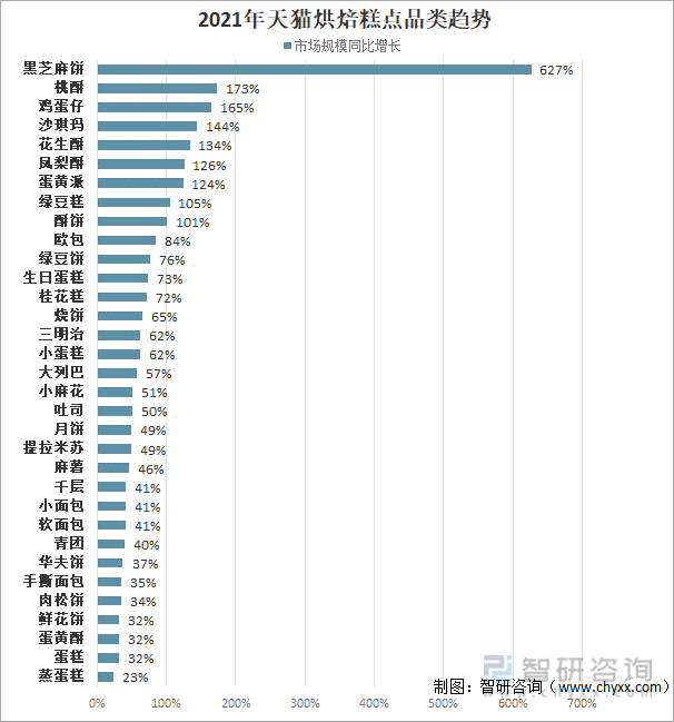 VR彩票2021年中国烘焙糕点市场分析：投资热度回升作为早餐、下午茶消费最受欢迎(图7)