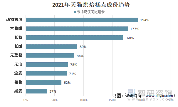 VR彩票2021年中国烘焙糕点市场分析：投资热度回升作为早餐、下午茶消费最受欢迎(图9)