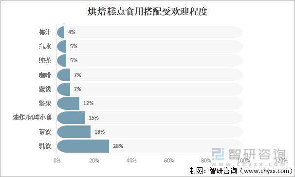 VR彩票2021年中国烘焙糕点市场分析：投资热度回升作为早餐、下午茶消费最受欢迎(图12)