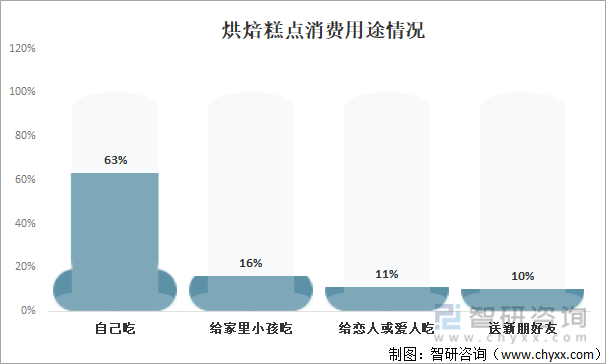 VR彩票2021年中国烘焙糕点市场分析：投资热度回升作为早餐、下午茶消费最受欢迎(图10)