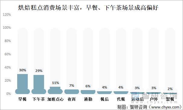 VR彩票2021年中国烘焙糕点市场分析：投资热度回升作为早餐、下午茶消费最受欢迎(图11)