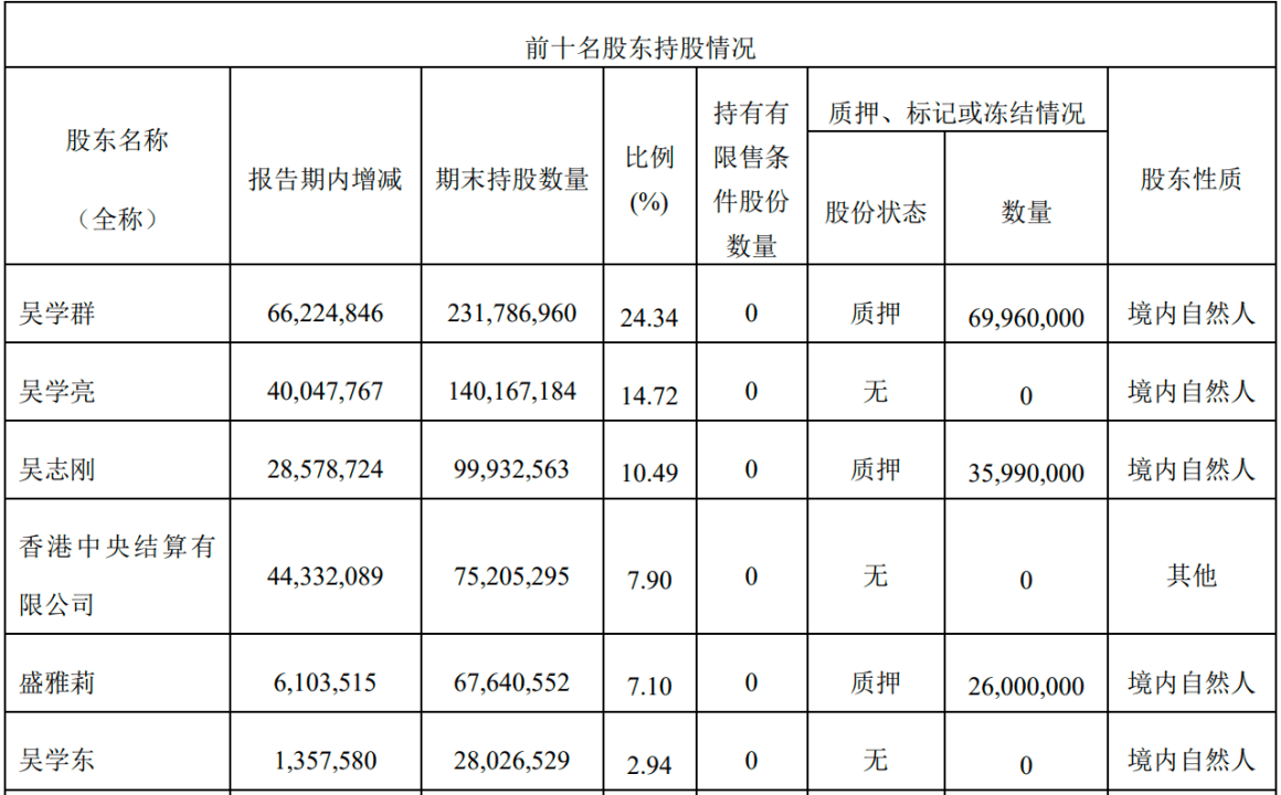 VR彩票“面包第一股”桃李面包连续6次财报均增收不增利实控人一直在减持(图2)