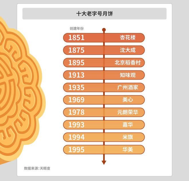 VR彩票中秋月饼大盘点：广西内蒙古也是生产大省超长待机老字号竟是它(图3)