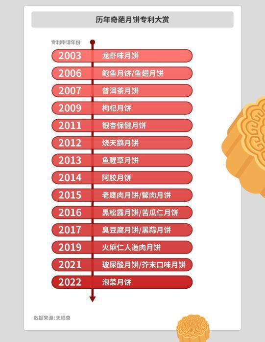 VR彩票中秋月饼大盘点：谁是月饼生产大省？有哪些奇葩口味？(图3)