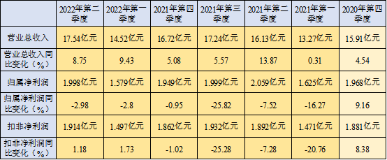 桃李面包连续VR彩票6个季度增收不增利子公司因食安问题遭处罚(图3)