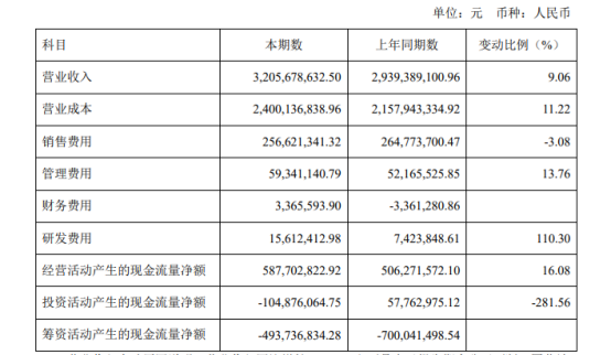 桃李面包连续VR彩票6个季度增收不增利子公司因食安问题遭处罚(图2)