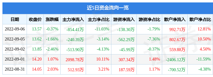 桃李面包9月6日主力资金净卖出85441万元VR彩票