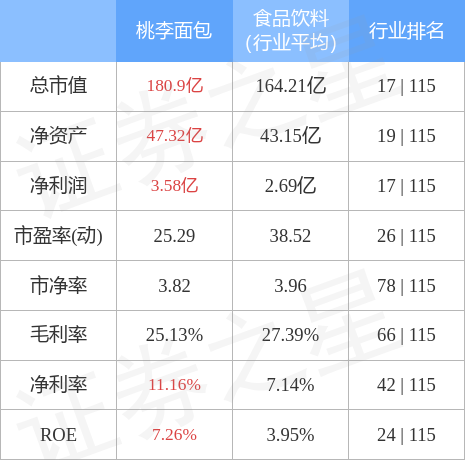 桃李面包9月6日主力资金净卖出85441万元VR彩票(图3)