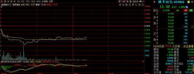 VR彩票“越套越深”年内大跌33%面包第一股怎么了？