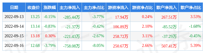 本周盘点（913-916）：桃李面包周跌445%主力资金合计净流出128632万元VR彩票