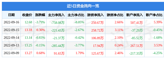 VR彩票行情快报：桃李面包9月16日主力资金净卖出75808万元