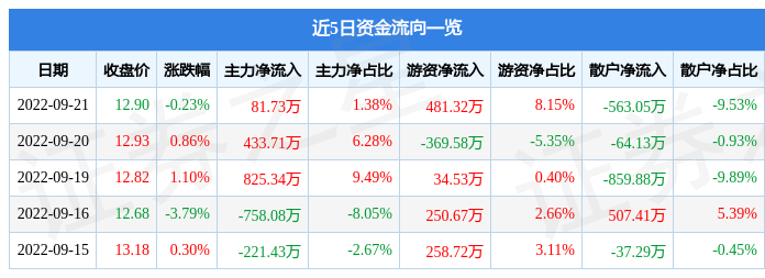 行情快报：桃李面包9月21日主力VR彩票资金净买入8173万元