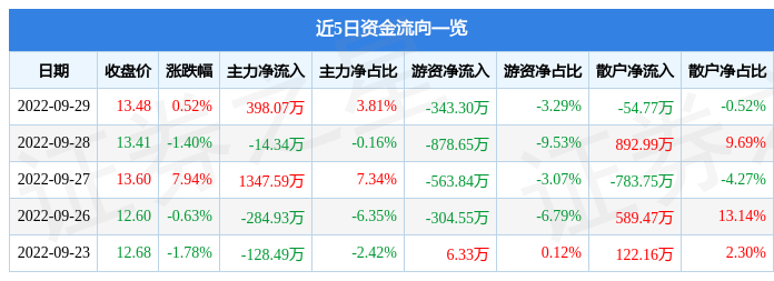 VR彩票行情快报：桃李面包9月29日主力资金净买入39807万元(图1)