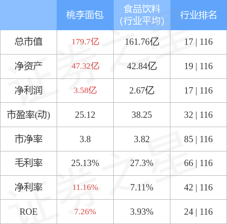 VR彩票行情快报：桃李面包9月29日主力资金净买入39807万元(图2)