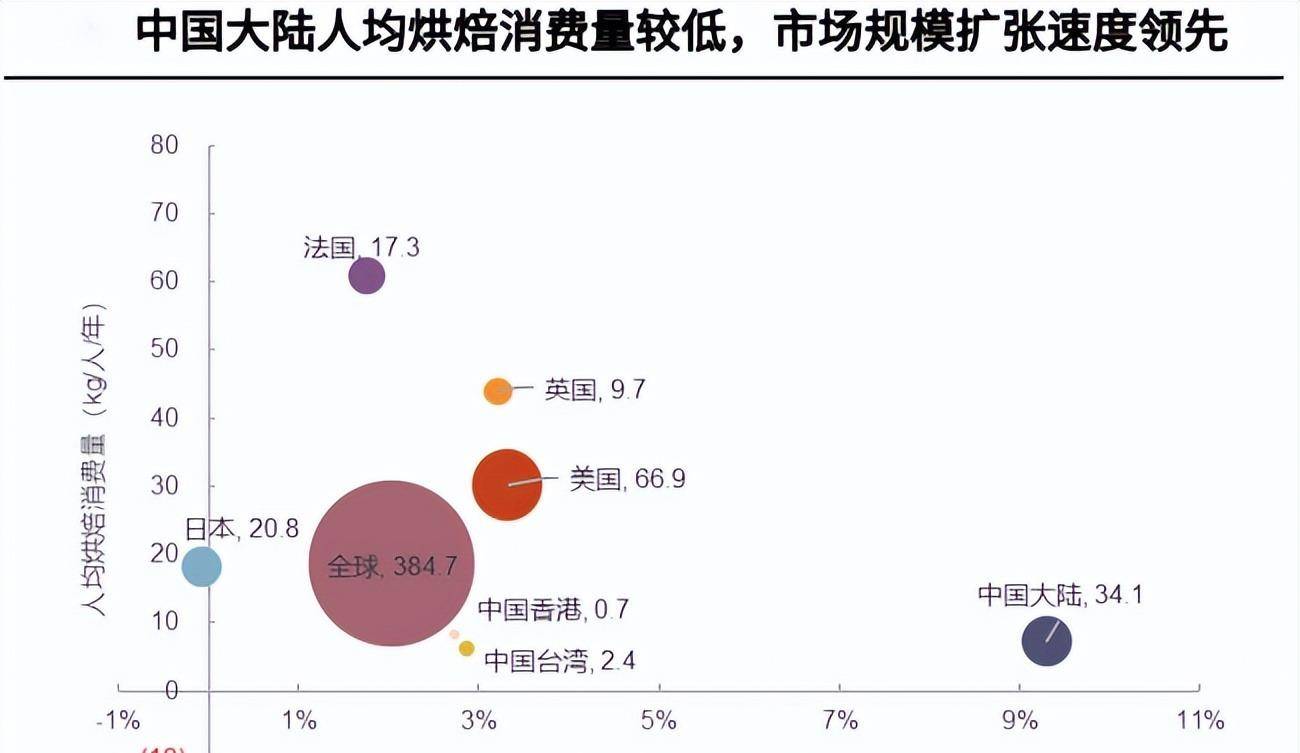 烘焙食品5年增量1000亿的优质赛道VR彩票！