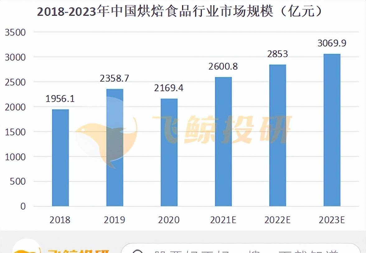 烘焙食品5年增量1000亿的优质赛道VR彩票！(图2)