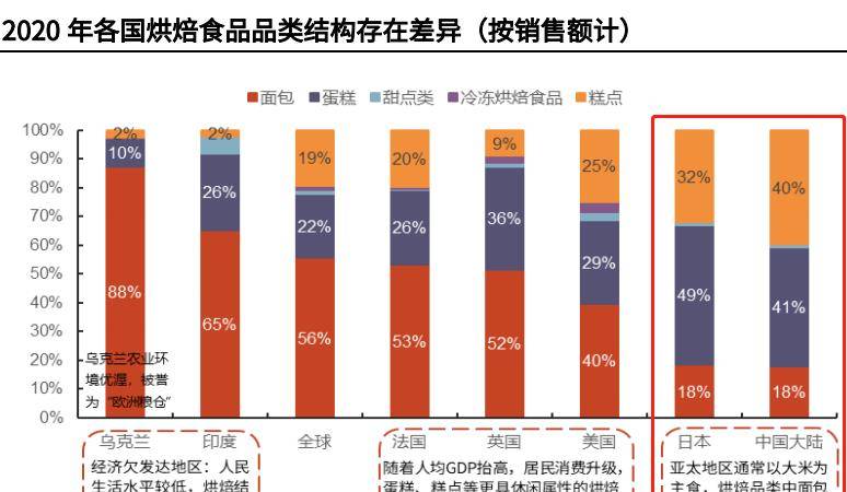 烘焙食品5年增量1000亿的优质赛道VR彩票！(图5)