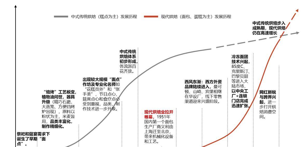 烘焙食品5年增量1000亿的优质赛道VR彩票！(图4)