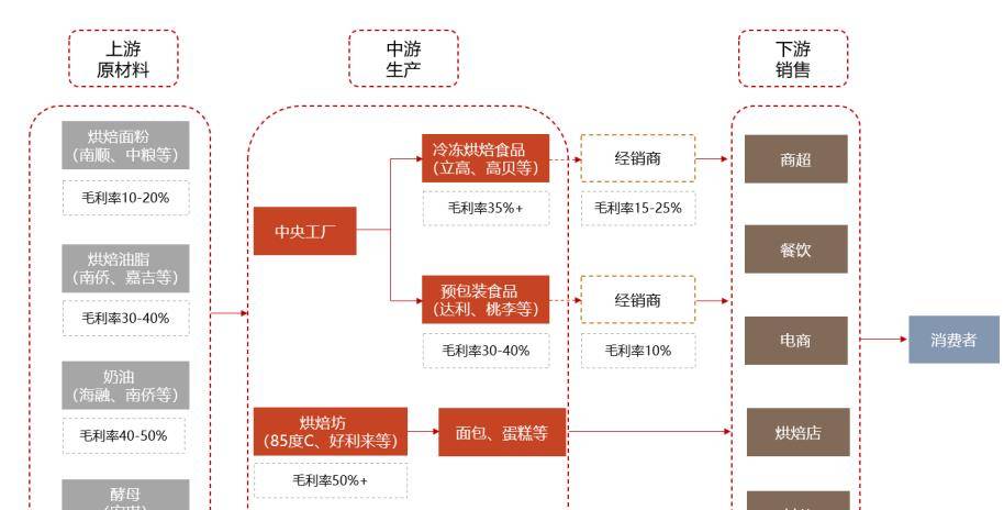 烘焙食品5年增量1000亿的优质赛道VR彩票！(图6)