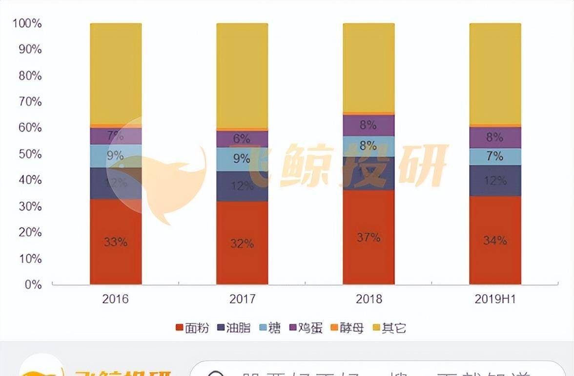 烘焙食品5年增量1000亿的优质赛道VR彩票！(图8)