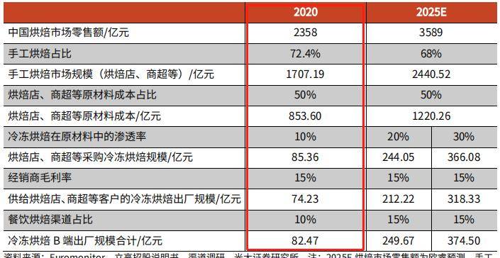 烘焙食品5年增量1000亿的优质赛道VR彩票！(图15)