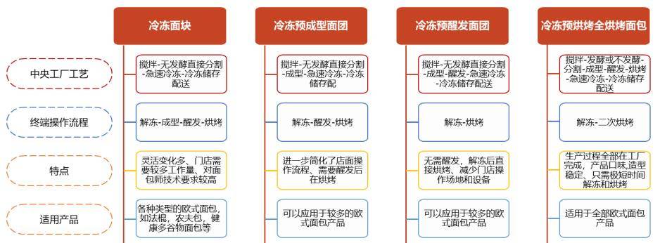 烘焙食品5年增量1000亿的优质赛道VR彩票！(图13)