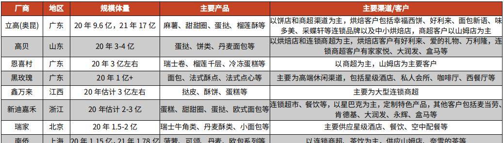 烘焙食品5年增量1000亿的优质赛道VR彩票！(图17)