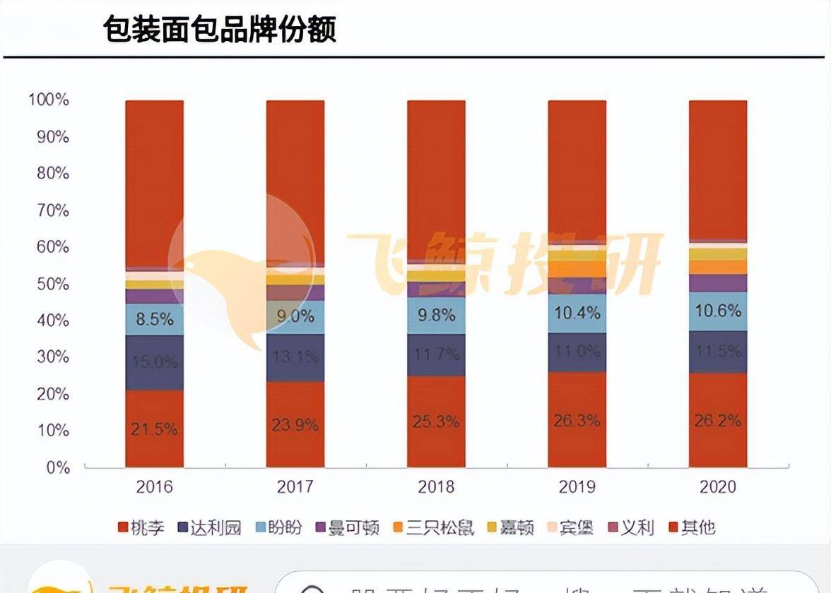 烘焙食品5年增量1000亿的优质赛道VR彩票！(图22)