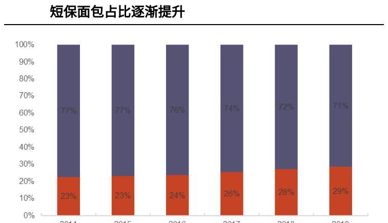 烘焙食品5年增量1000亿的优质赛道VR彩票！(图21)