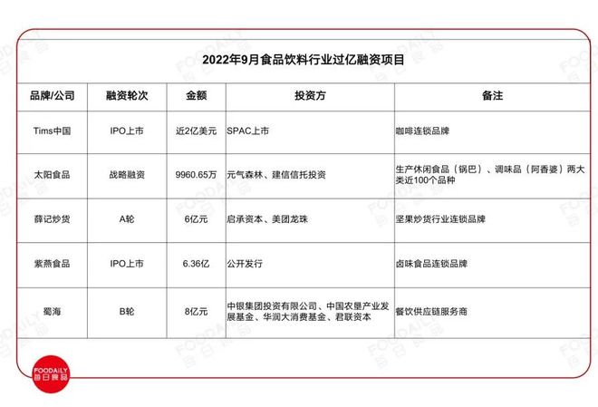 31轮融资40亿9月Tims中国、紫燕上市烘焙热度攀升！VR彩票(图2)