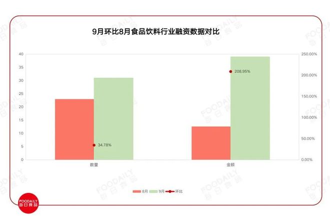 31轮融资40亿9月Tims中国、紫燕上市烘焙热度攀升！VR彩票