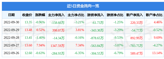 VR彩票行情快报：桃李面包9月30日主力资金净卖出15860万元