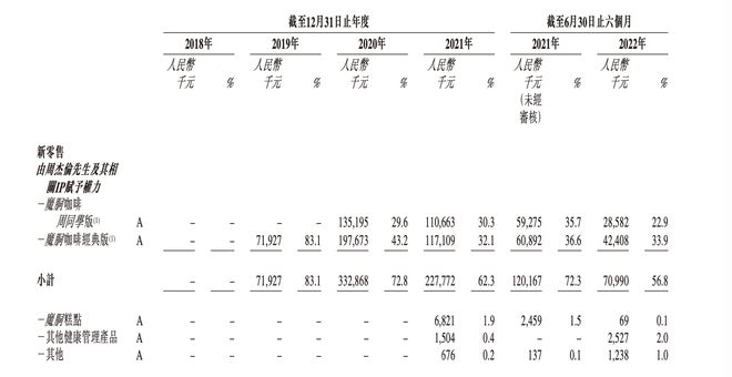 VR彩票巨星传奇三度冲击IPO：六成收入来自魔胴咖啡(图2)