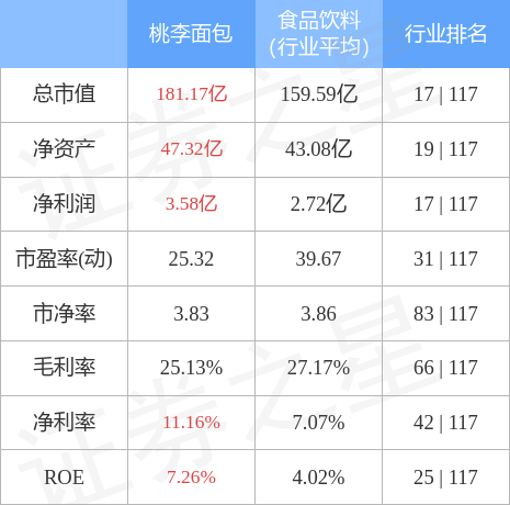 VR彩票行情快报：桃李面包10月17日主力资金净卖出4851万元(图2)