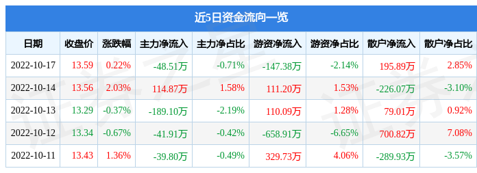 VR彩票行情快报：桃李面包10月17日主力资金净卖出4851万元