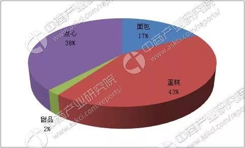 VR彩票中国面包行业发展趋势分析：快速成长的面包行业将大有作为(图2)