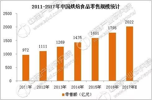 VR彩票中国面包行业发展趋势分析：快速成长的面包行业将大有作为