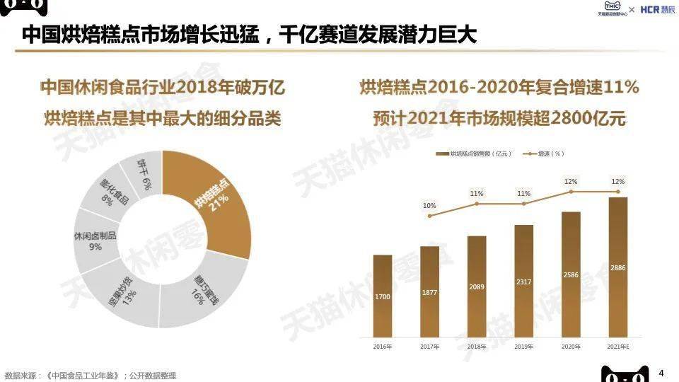 VR彩票TMIC2022烘焙糕点趋势：新中式糕点、轻食营养、短保烘焙看点十足！(图2)