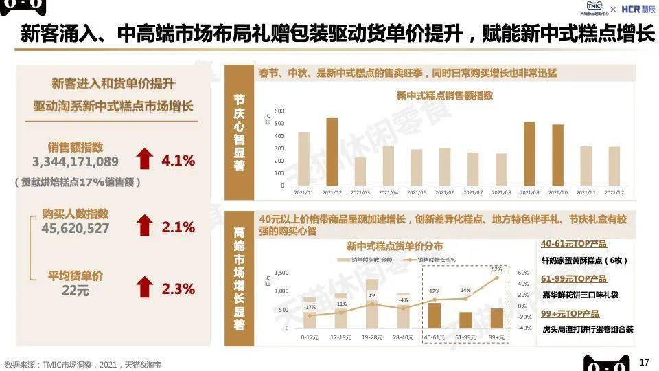 VR彩票TMIC2022烘焙糕点趋势：新中式糕点、轻食营养、短保烘焙看点十足！(图6)