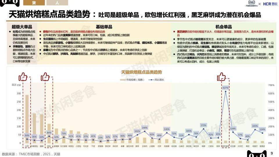 VR彩票TMIC2022烘焙糕点趋势：新中式糕点、轻食营养、短保烘焙看点十足！(图4)