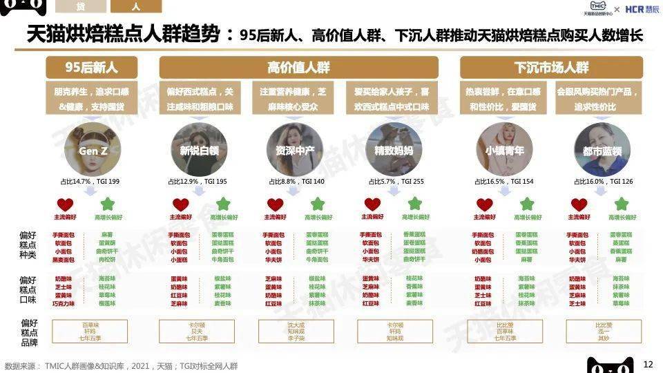 VR彩票TMIC2022烘焙糕点趋势：新中式糕点、轻食营养、短保烘焙看点十足！(图5)