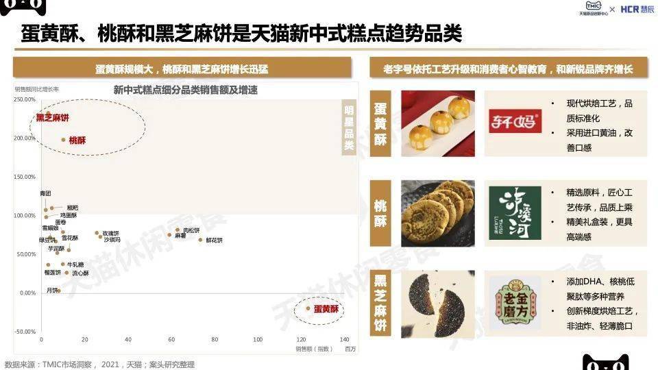 VR彩票TMIC2022烘焙糕点趋势：新中式糕点、轻食营养、短保烘焙看点十足！(图7)