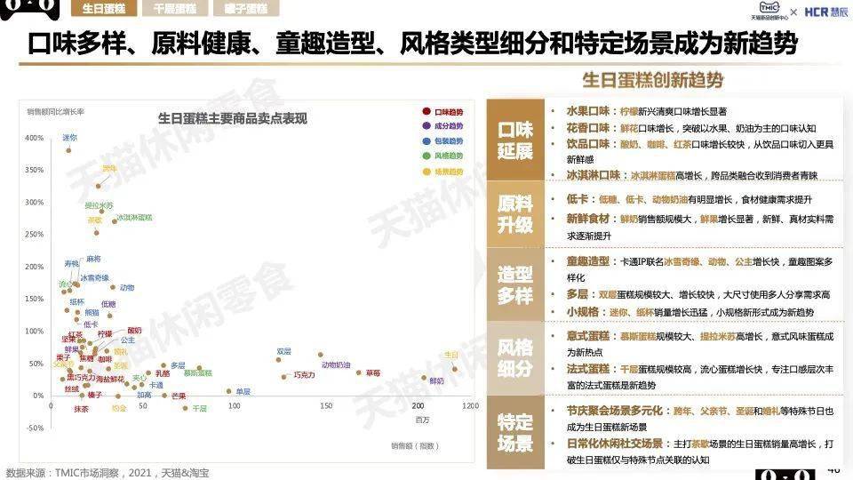 VR彩票TMIC2022烘焙糕点趋势：新中式糕点、轻食营养、短保烘焙看点十足！(图11)