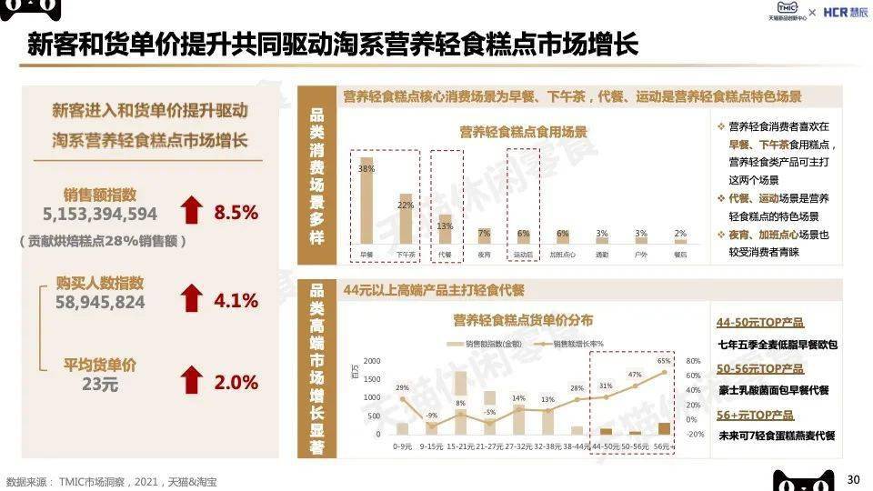 VR彩票TMIC2022烘焙糕点趋势：新中式糕点、轻食营养、短保烘焙看点十足！(图9)